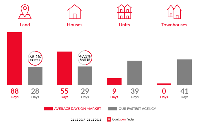 Average time to sell property in Woodcroft, SA 5162