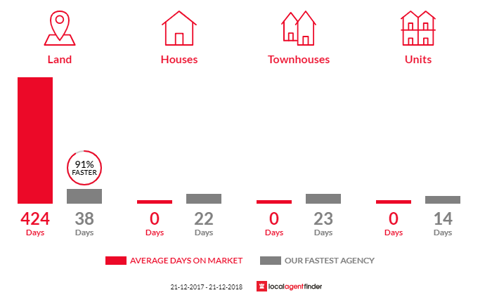 Average time to sell property in Woodend North, VIC 3442