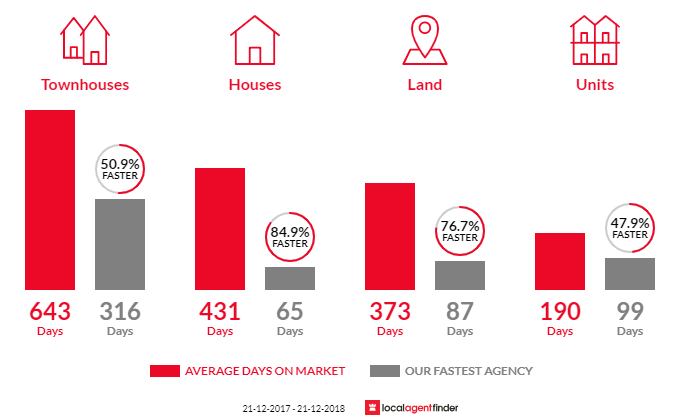 Average time to sell property in Woodgate, QLD 4660