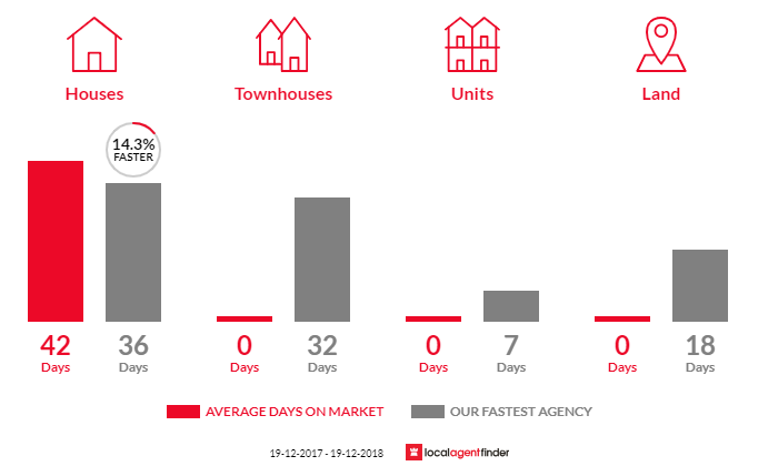 Average time to sell property in Woodlands, NSW 2575