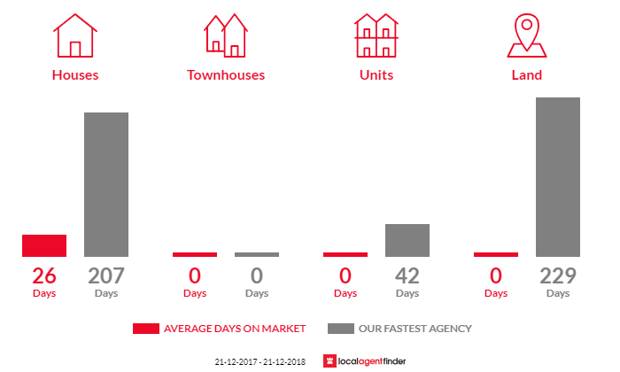 Average time to sell property in Woodlane, SA 5254