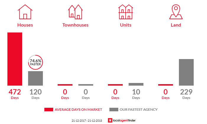 Average time to sell property in Woods Point, SA 5253