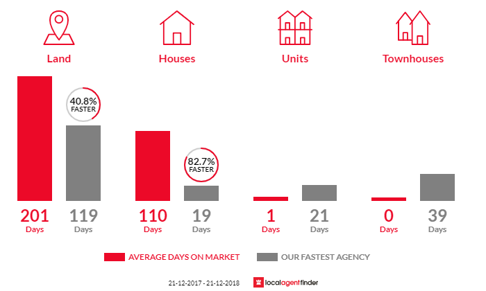 Average time to sell property in Woodside, SA 5244