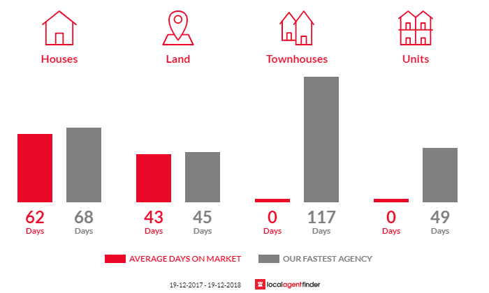 Average time to sell property in Woodstock, NSW 2793