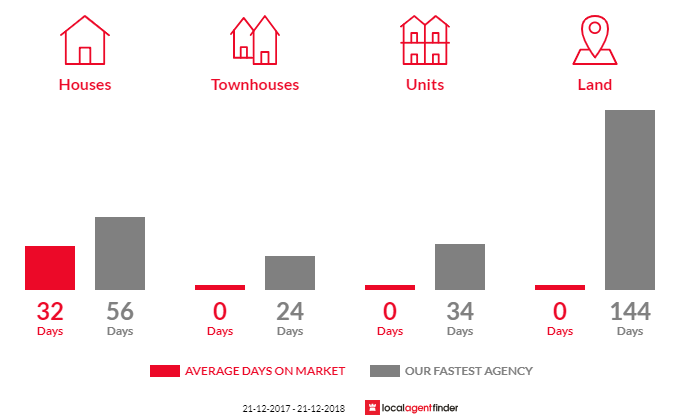 Average time to sell property in Woodstock, TAS 7109