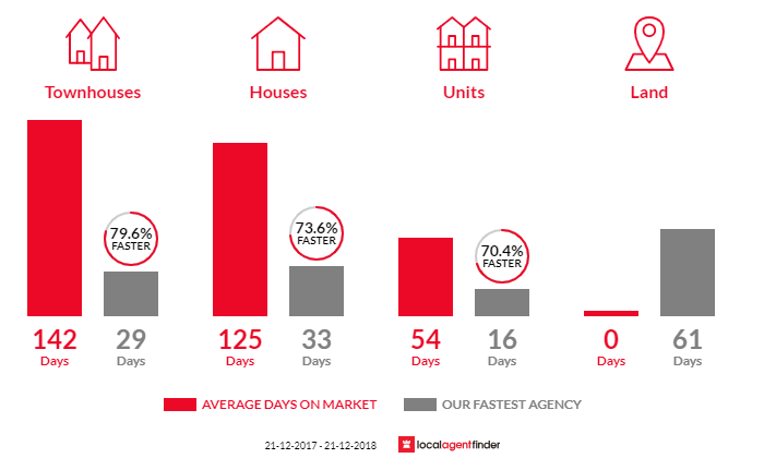 Average time to sell property in Woodville, SA 5011