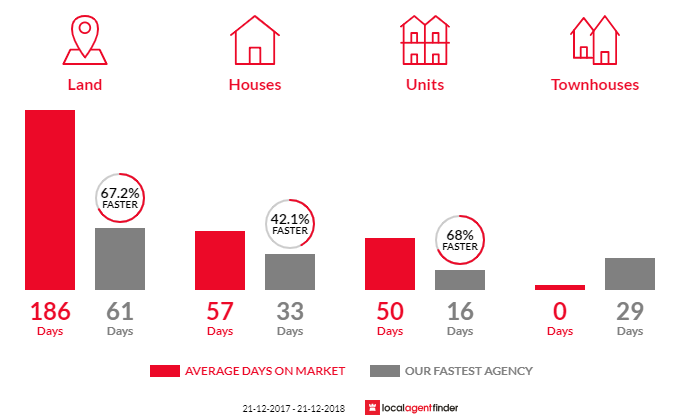 Average time to sell property in Woodville Park, SA 5011