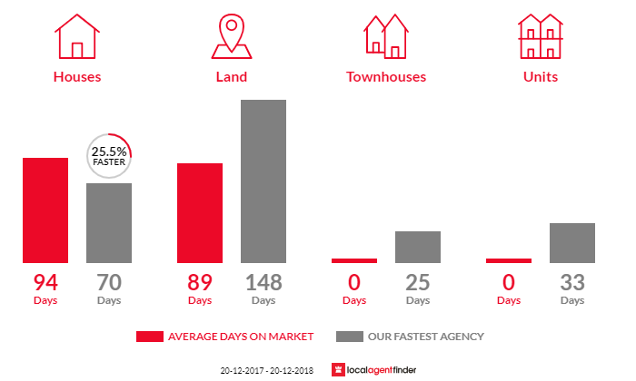 Average time to sell property in Woodwark, QLD 4802