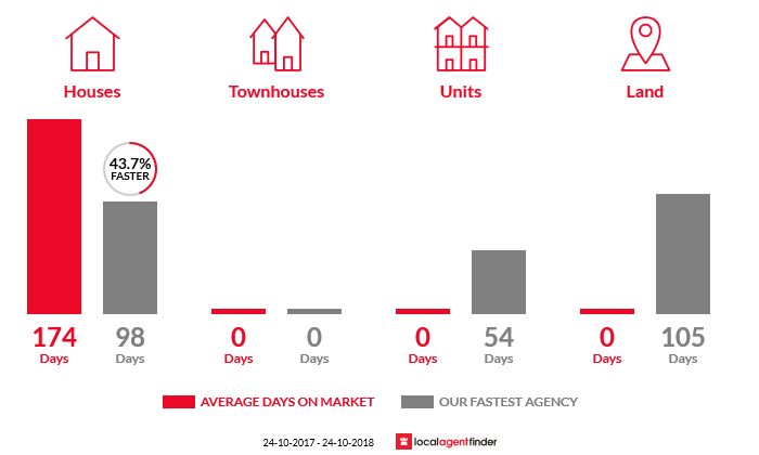 Average time to sell property in Woolbrook, NSW 2354