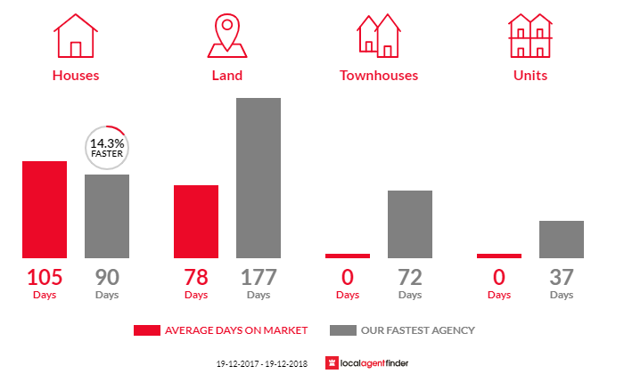 Average time to sell property in Wooli, NSW 2462