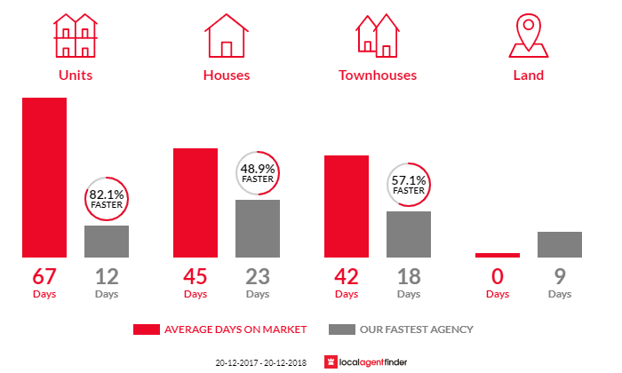 Average time to sell property in Woolooware, NSW 2230