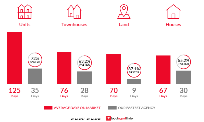Average time to sell property in Wooloowin, QLD 4030