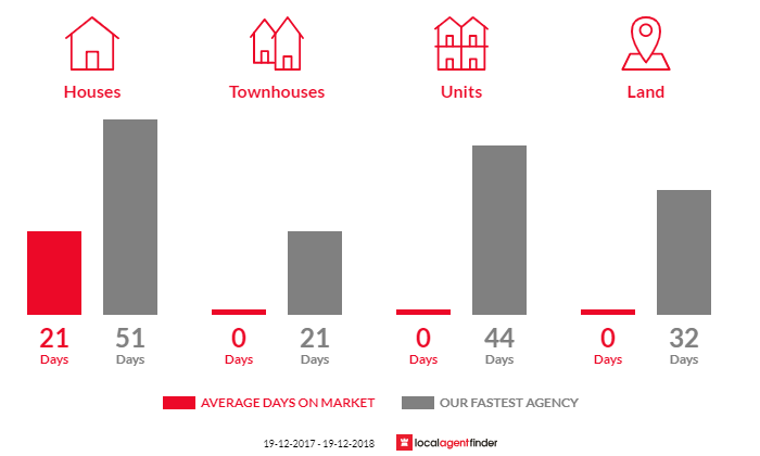 Average time to sell property in Wooloweyah, NSW 2464