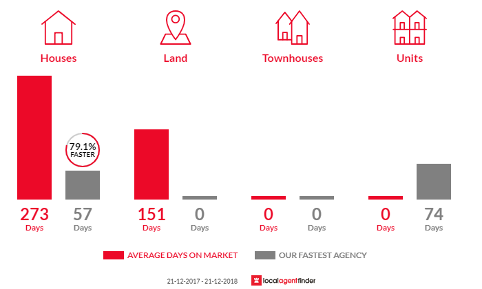 Average time to sell property in Woolsthorpe, VIC 3276