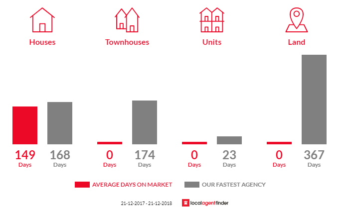 Average time to sell property in Woorarra East, VIC 3962