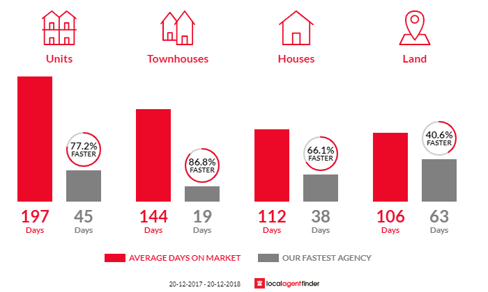 Average time to sell property in Woorim, QLD 4507