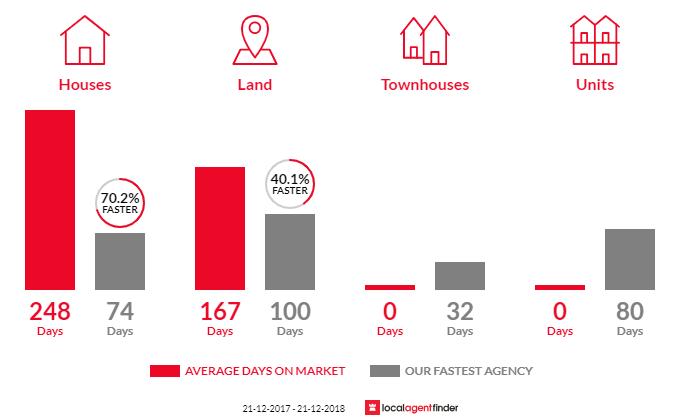 Average time to sell property in Woorree, WA 6530