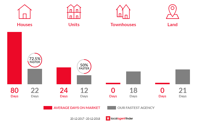 Average time to sell property in Woronora Heights, NSW 2233