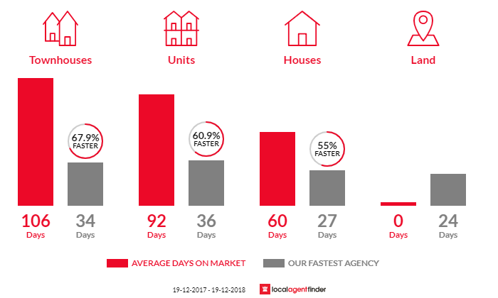 Average time to sell property in Wright, ACT 2611
