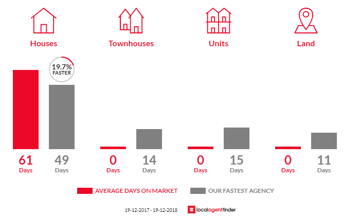 Average time to sell property in Wrights Beach, NSW 2540