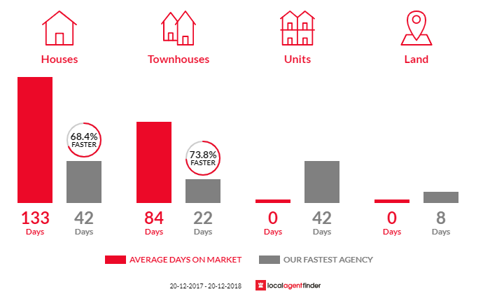 Average time to sell property in Wulkuraka, QLD 4305
