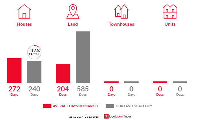 Average time to sell property in Wundowie, WA 6560