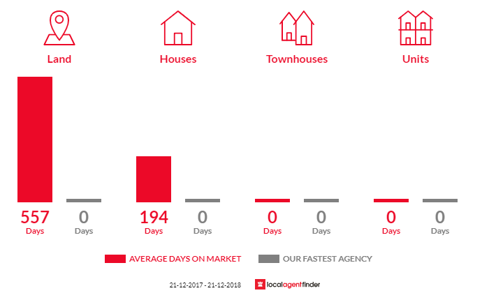 Average time to sell property in Wyalkatchem, WA 6485