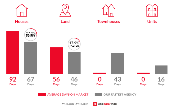 Average time to sell property in Wyndham, NSW 2550