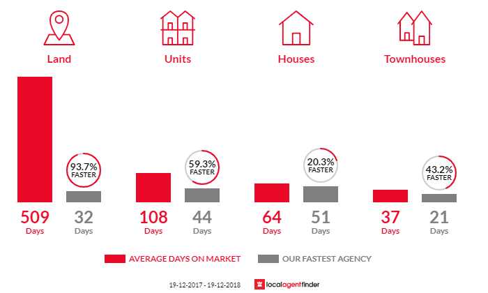 Average time to sell property in Yamba, NSW 2464