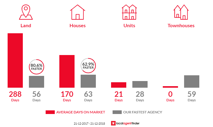Average time to sell property in Yanchep, WA 6035