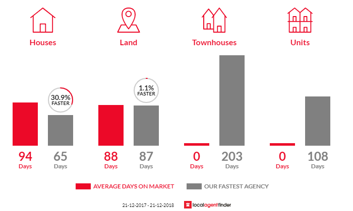 Average time to sell property in Yandaran, QLD 4673