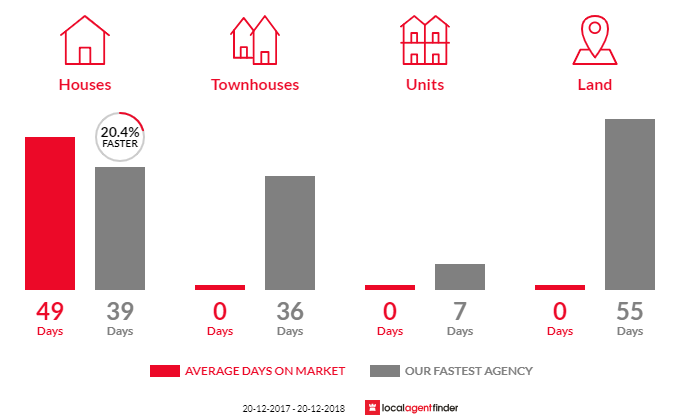 Average time to sell property in Yanderra, NSW 2574