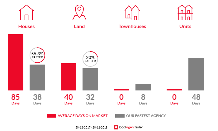 Average time to sell property in Yandina Creek, QLD 4561