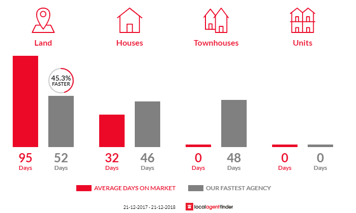 Average time to sell property in Yandoit, VIC 3461