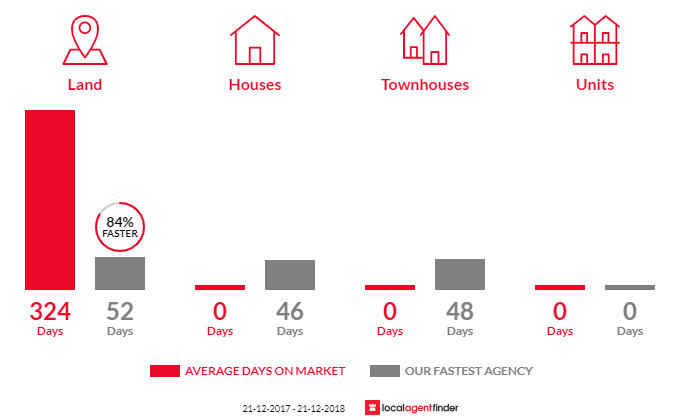 Average time to sell property in Yandoit Hills, VIC 3461