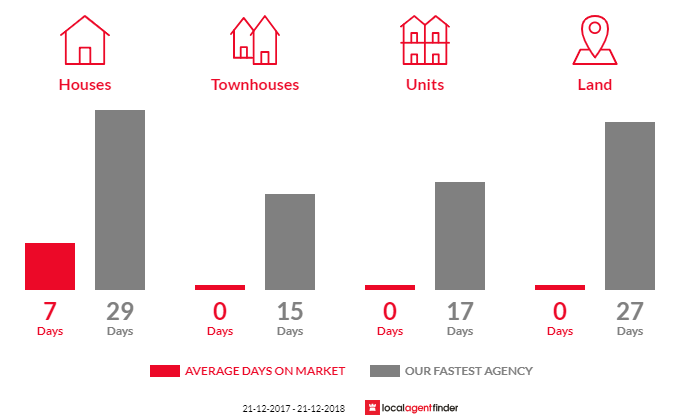 Average time to sell property in Yannathan, VIC 3981