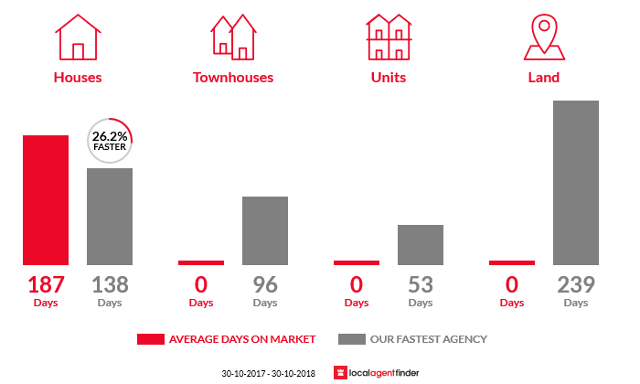 Average time to sell property in Yarpturk, VIC 3283