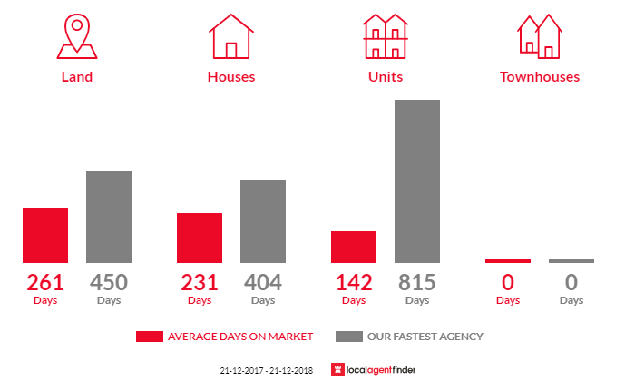 Average time to sell property in Yarram, VIC 3971
