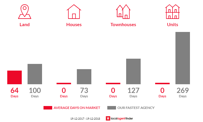 Average time to sell property in Yarranbella, NSW 2447