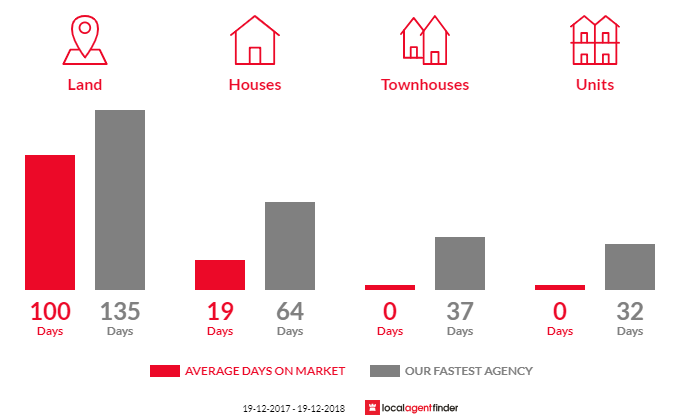Average time to sell property in Yarravel, NSW 2440