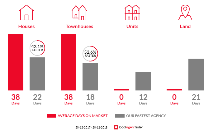 Average time to sell property in Yarrawarrah, NSW 2233
