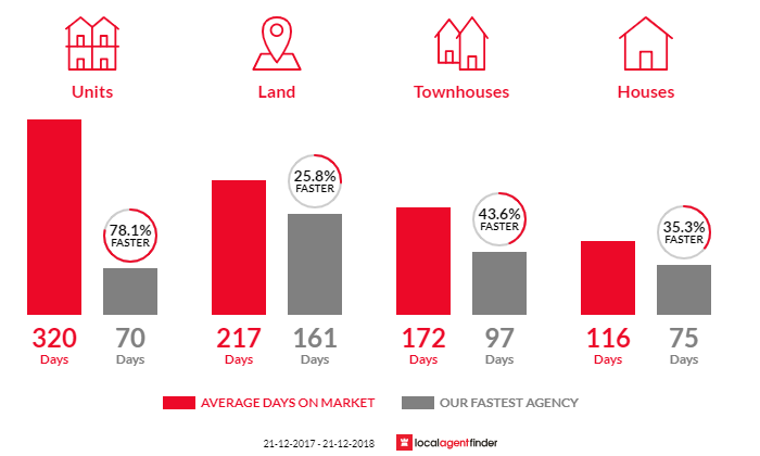 Average time to sell property in Yarrawonga, VIC 3730