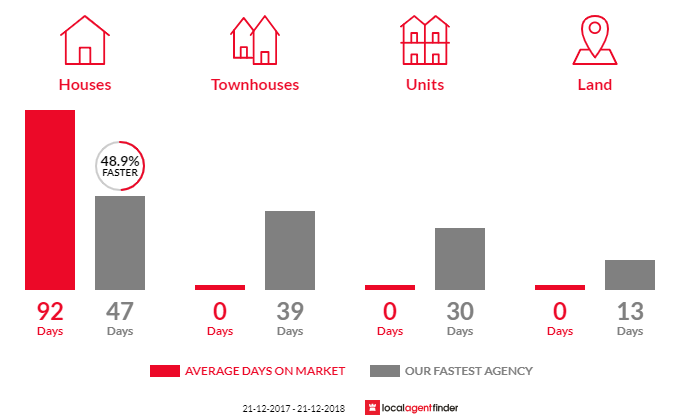 Average time to sell property in Yatala Vale, SA 5126