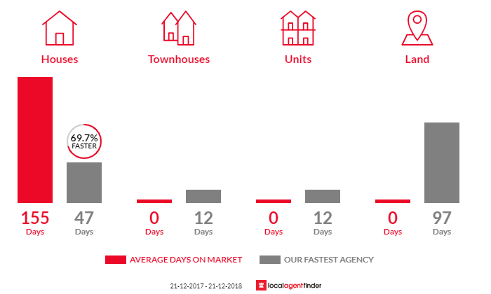 Average time to sell property in Yattalunga, SA 5114