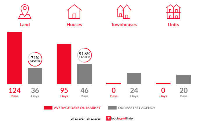 Average time to sell property in Yellow Rock, NSW 2777