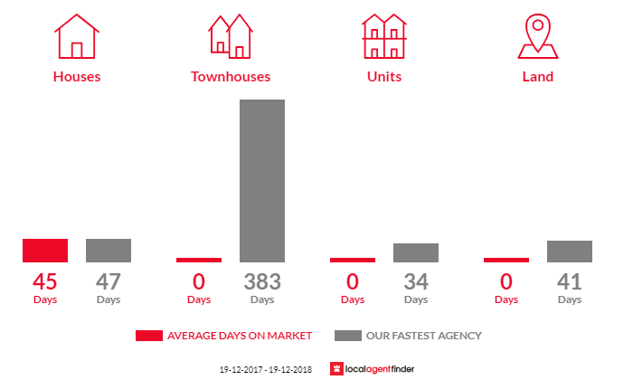 Average time to sell property in Yenda, NSW 2681
