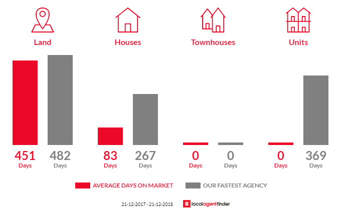 Average time to sell property in Yinnar South, VIC 3869