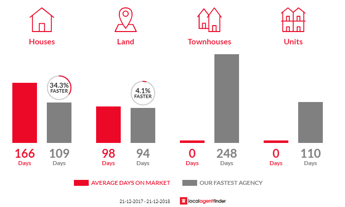 Average time to sell property in Yolla, TAS 7325