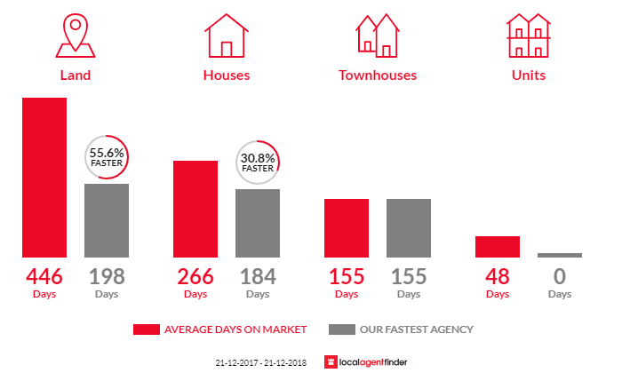 Average time to sell property in York, WA 6302