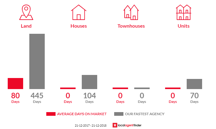 Average time to sell property in York Town, TAS 7270